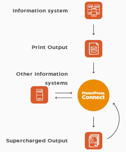 Objectif Lune PlanetPress Connect software